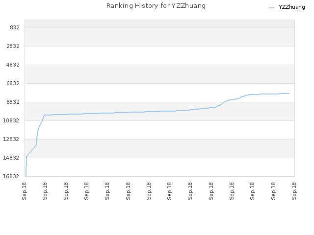 Ranking History for YZZhuang
