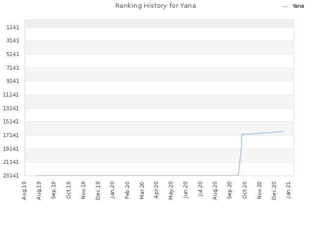 Ranking History for Yana