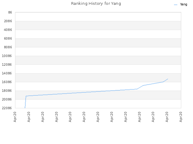 Ranking History for Yang