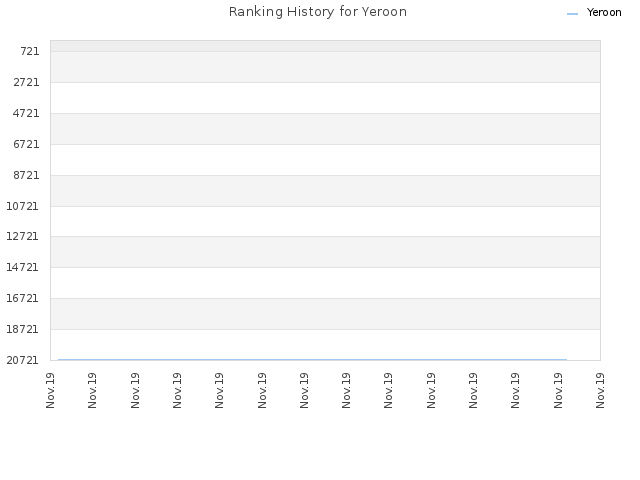Ranking History for Yeroon