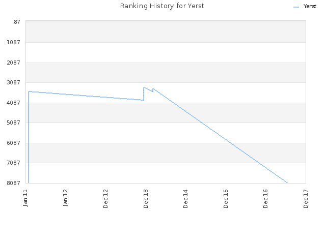 Ranking History for Yerst