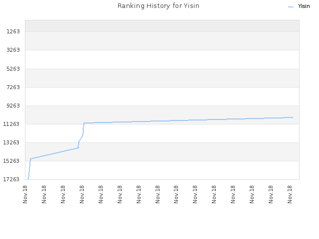 Ranking History for Yisin