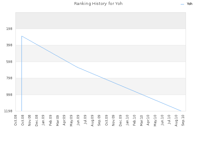 Ranking History for Yoh
