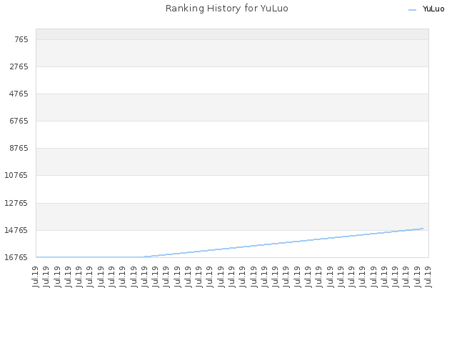 Ranking History for YuLuo