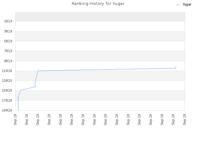 Ranking History for Yugar