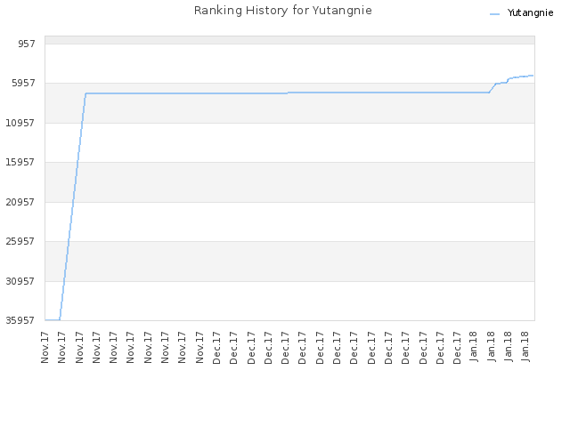 Ranking History for Yutangnie