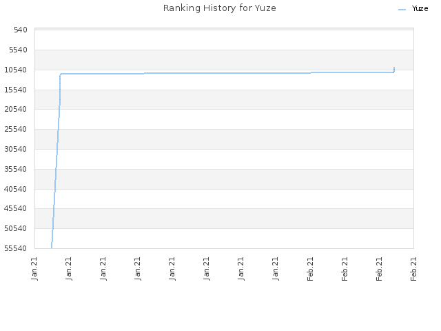 Ranking History for Yuze