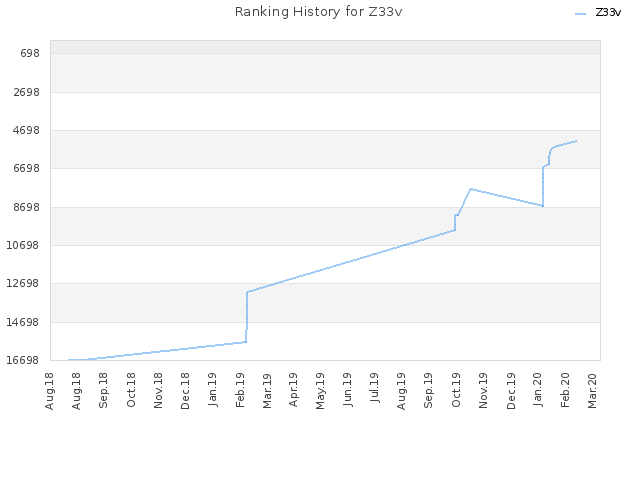 Ranking History for Z33v