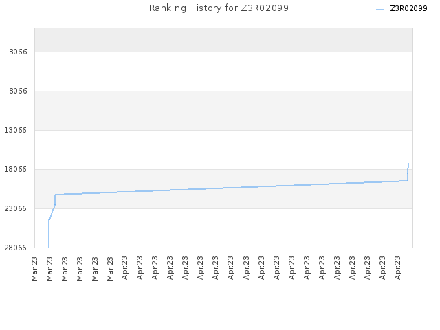 Ranking History for Z3R02099