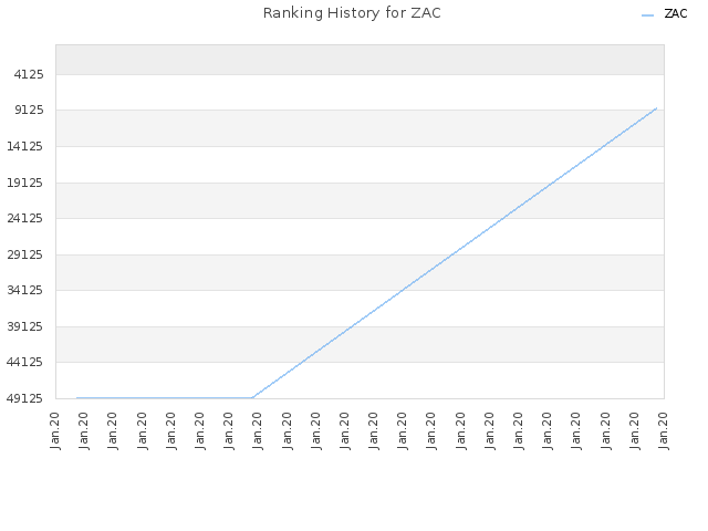 Ranking History for ZAC