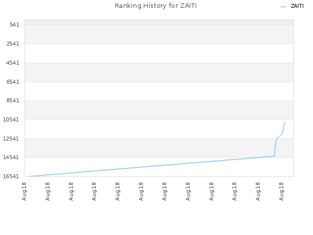 Ranking History for ZAITI