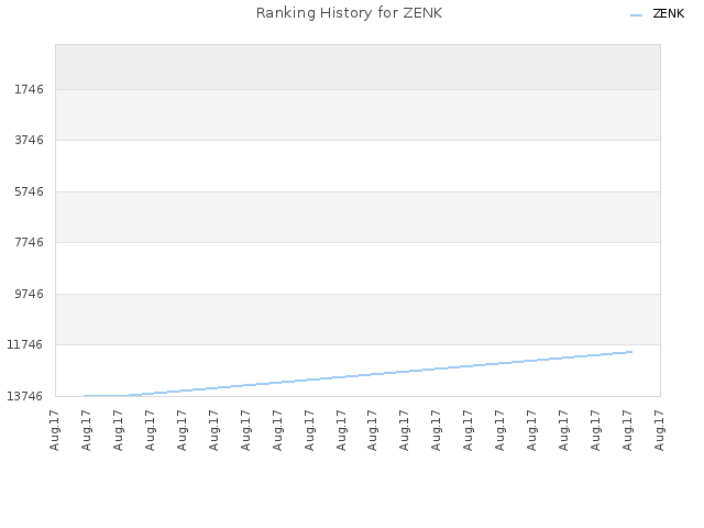 Ranking History for ZENK
