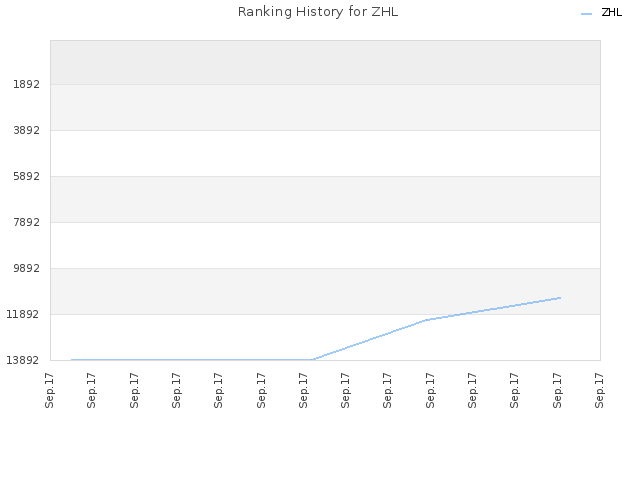 Ranking History for ZHL