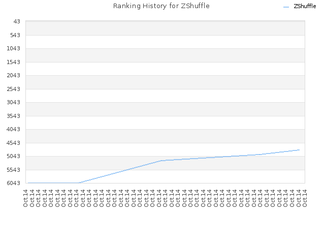 Ranking History for ZShuffle