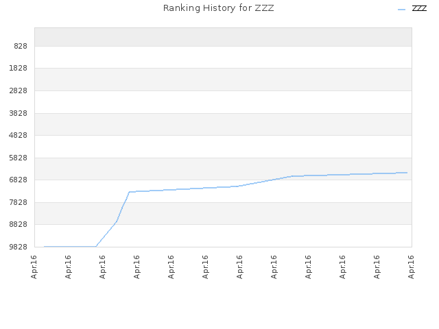 Ranking History for ZZZ