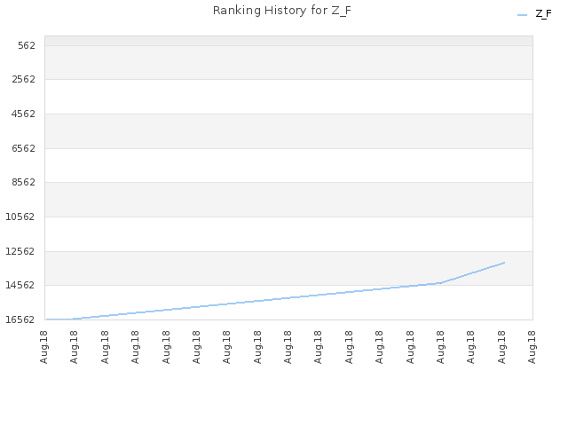 Ranking History for Z_F
