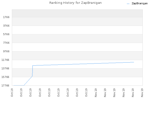Ranking History for ZapBranigan