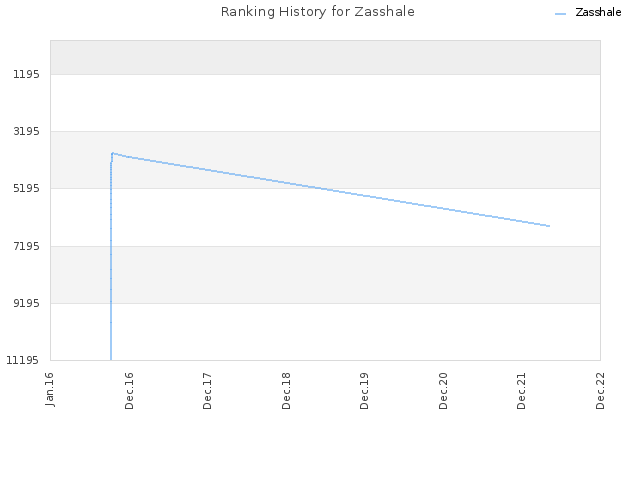 Ranking History for Zasshale
