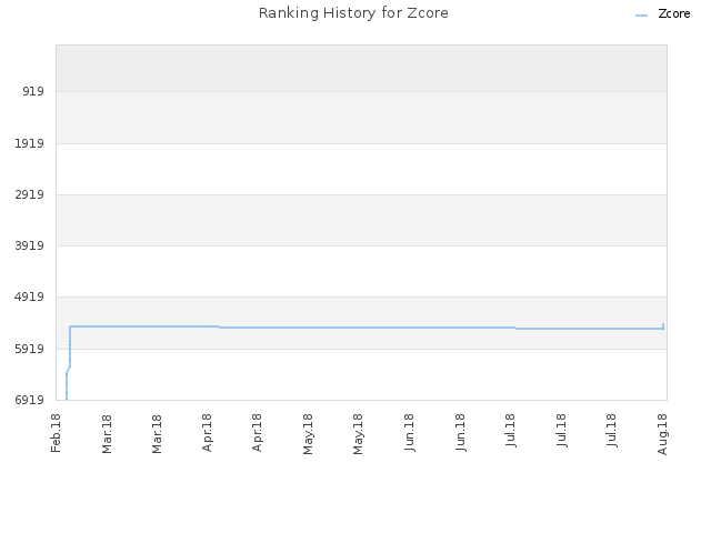 Ranking History for Zcore