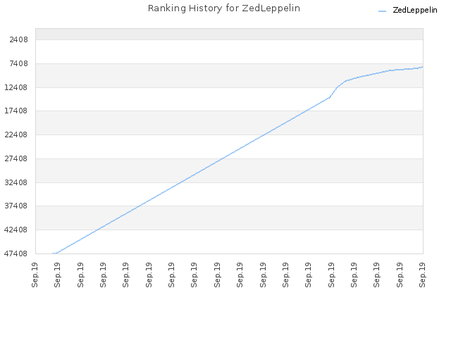 Ranking History for ZedLeppelin