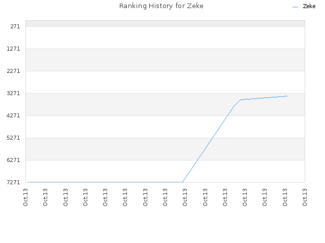 Ranking History for Zeke