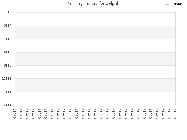 Ranking History for Zelphk