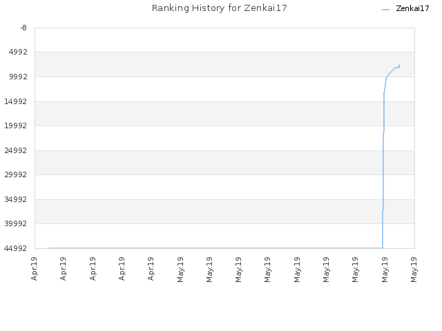 Ranking History for Zenkai17