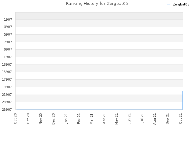 Ranking History for Zergbat05