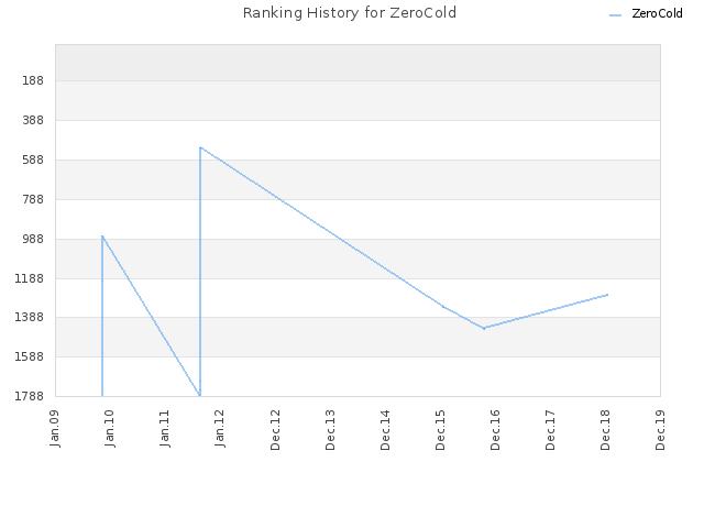 Ranking History for ZeroCold