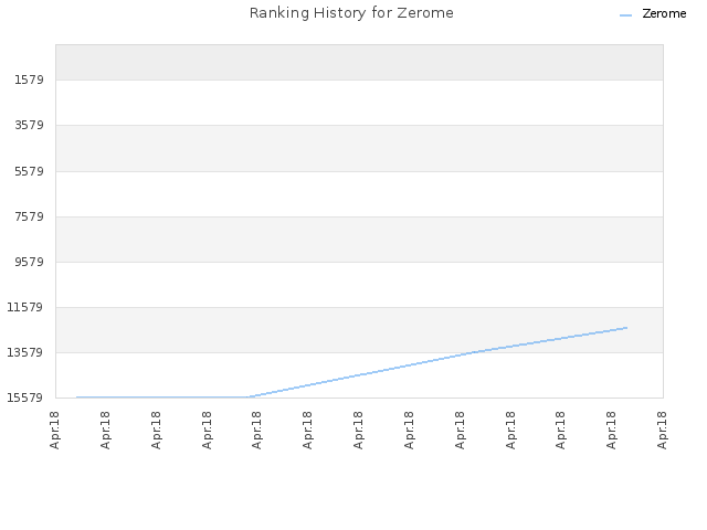 Ranking History for Zerome