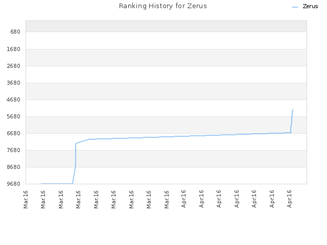 Ranking History for Zerus