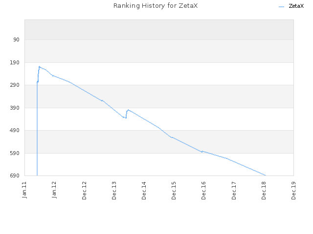 Ranking History for ZetaX