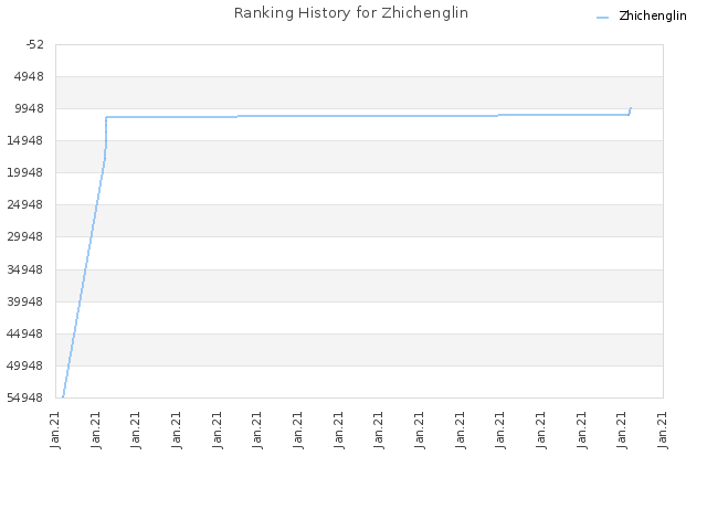 Ranking History for Zhichenglin