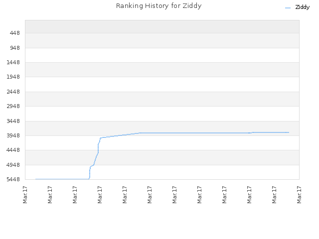 Ranking History for Ziddy