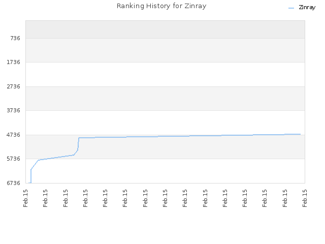 Ranking History for Zinray
