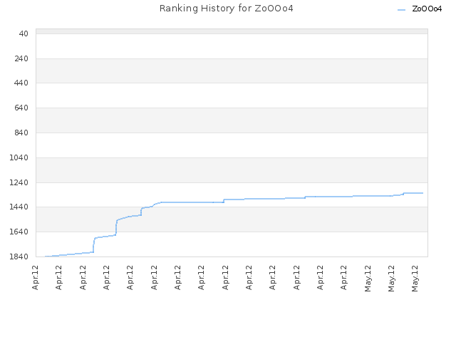 Ranking History for ZoOOo4