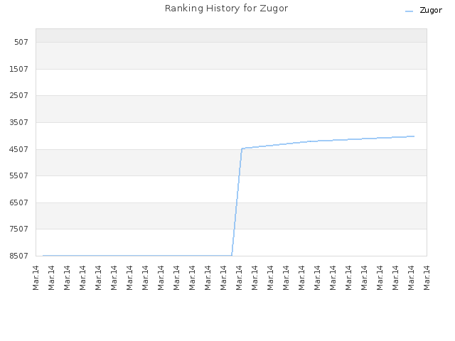 Ranking History for Zugor