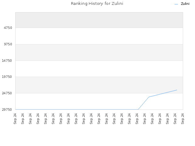 Ranking History for Zulini