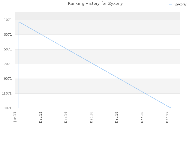 Ranking History for Zyxony