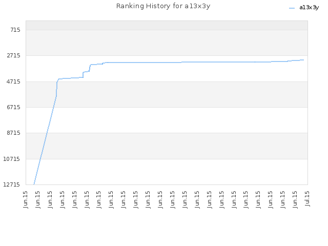 Ranking History for a13x3y