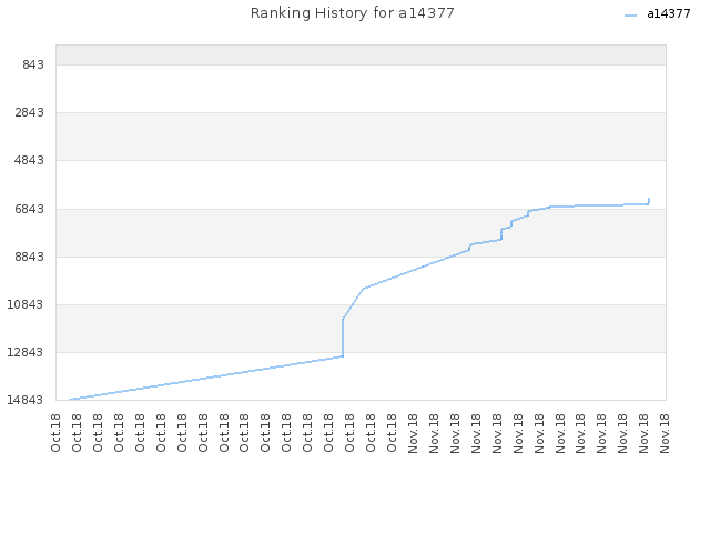 Ranking History for a14377