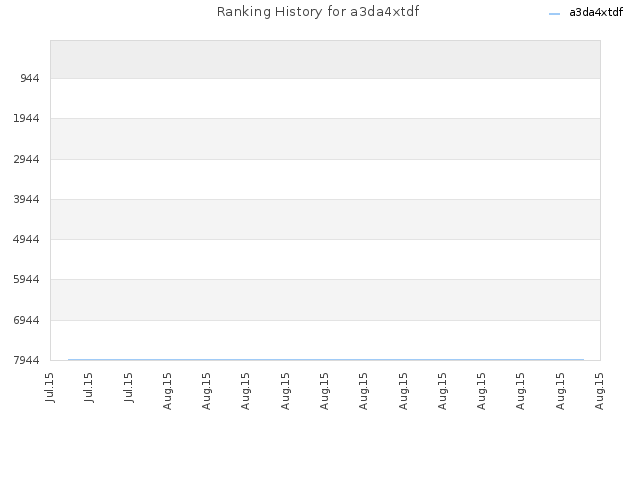 Ranking History for a3da4xtdf