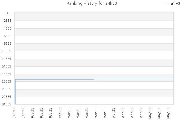 Ranking History for a4liv3