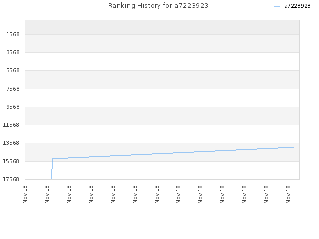 Ranking History for a7223923