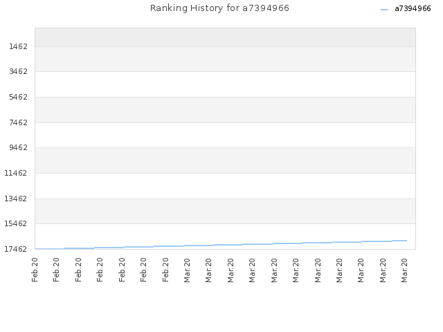 Ranking History for a7394966