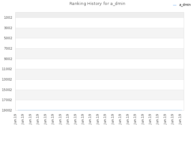 Ranking History for a_dmin