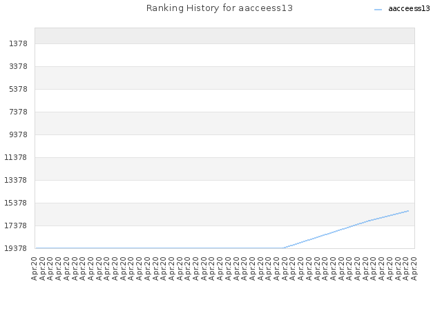 Ranking History for aacceess13