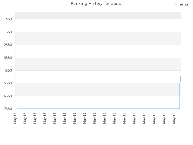 Ranking History for aarju