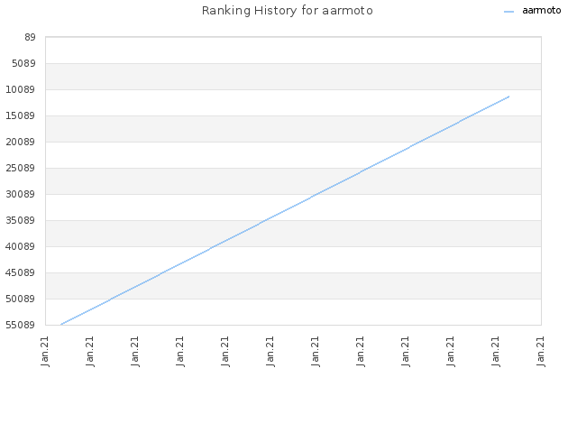 Ranking History for aarmoto