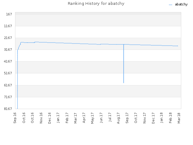 Ranking History for abatchy